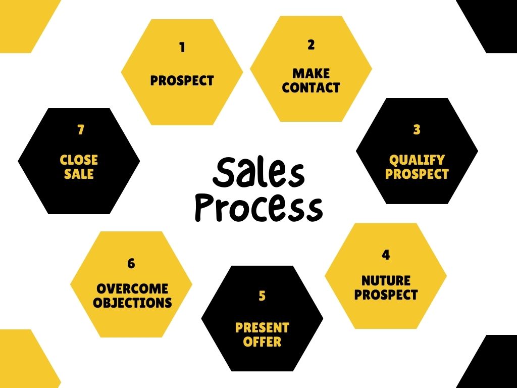 Sales-Process What is Sales Process? How to enhance it to transform leads into customers?